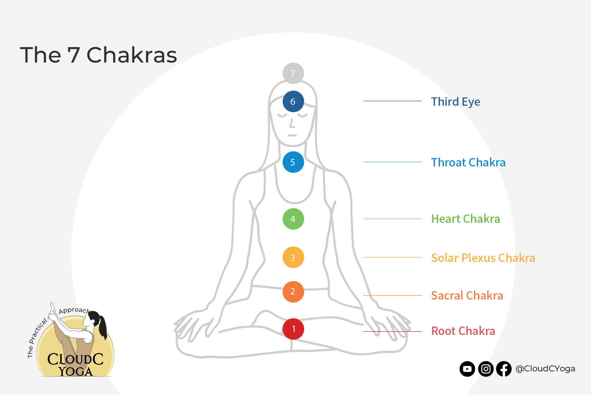 7 Chakras Explained - Introduction to Beginner | CloudC Yoga